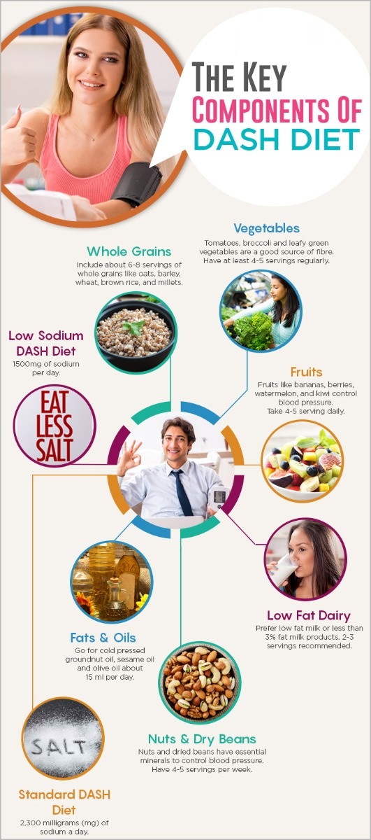 DASH Diet
