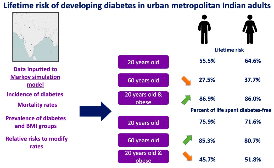 Diabetes in India