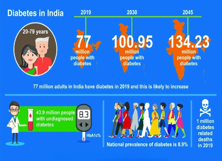 Diabetes Statistics India