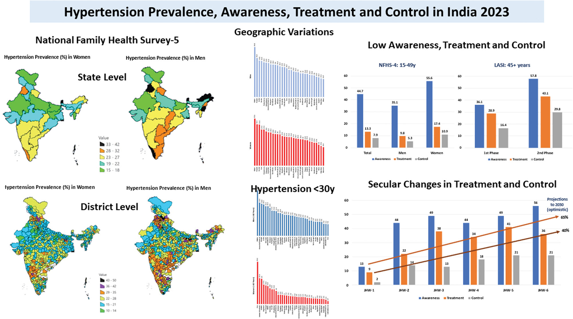 Hypertension Statistics India
