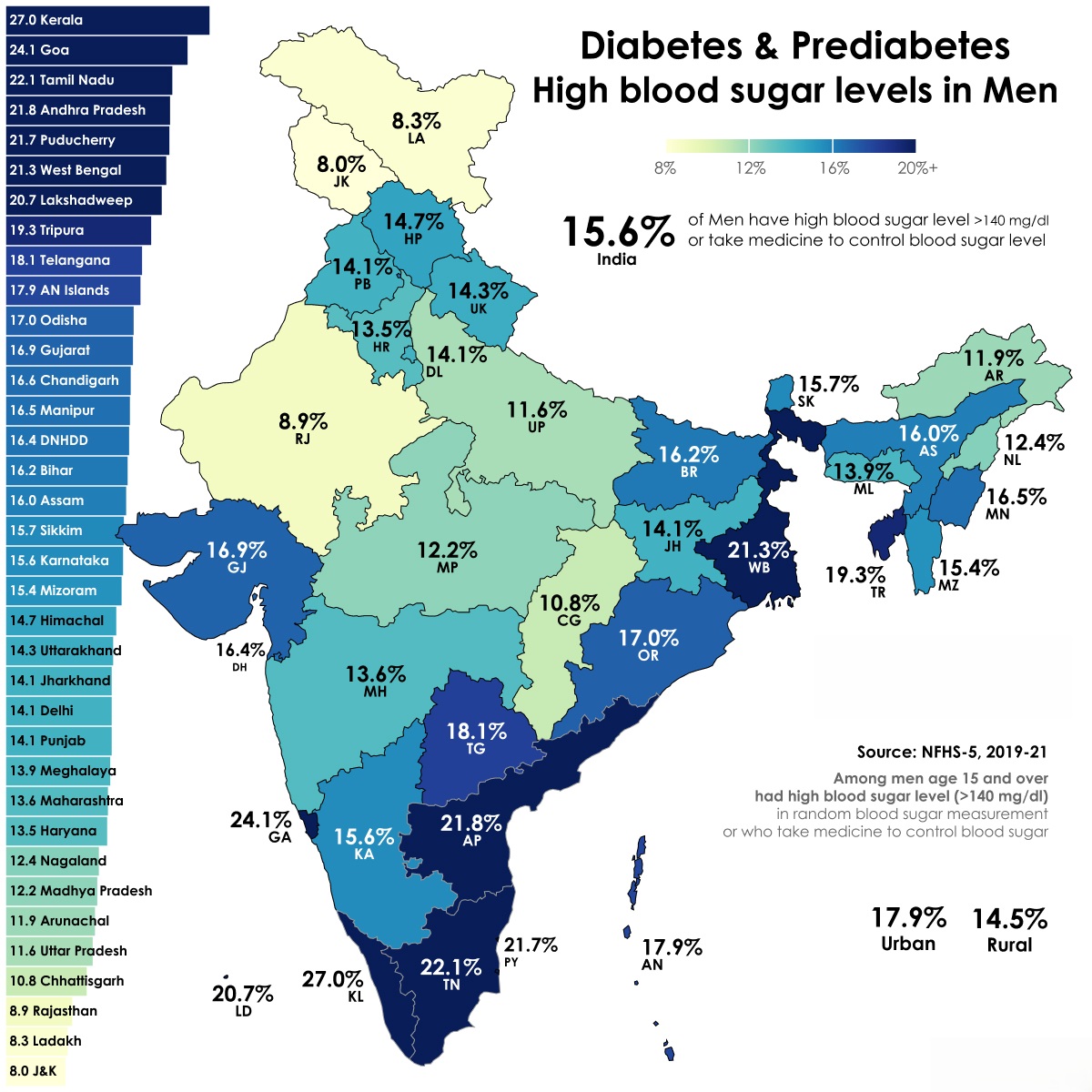Prediabetes Statistics, Men of India