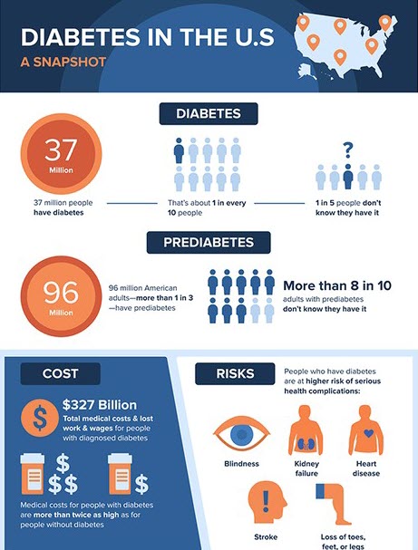 Diabetes Infographic