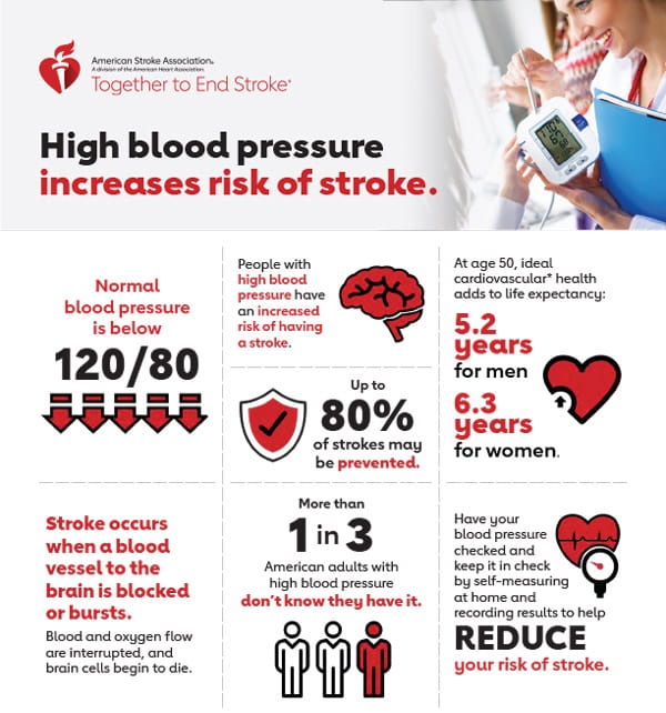 High Blood Pressure Infographic