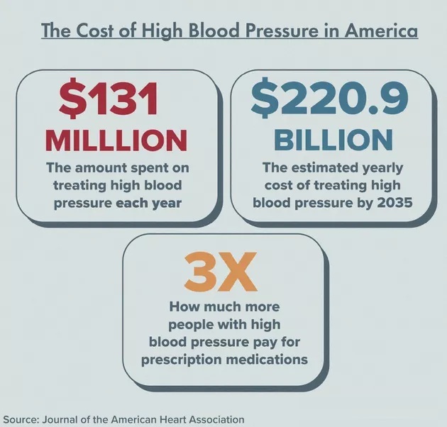 Hypertension Statistics USA