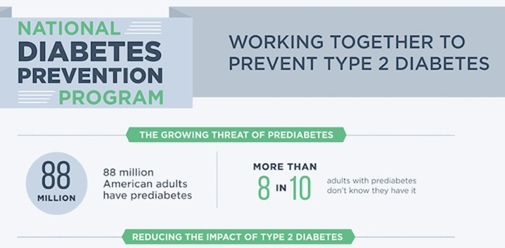 Prediabetes Prevalence Map USA