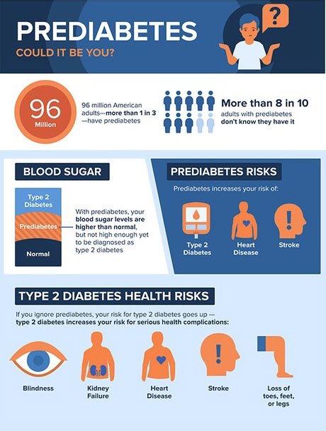 Prediabetes Infographic